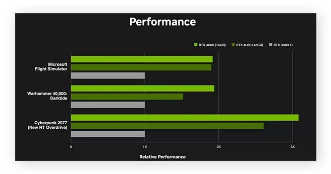 How to Improve GPU 3D Performance: