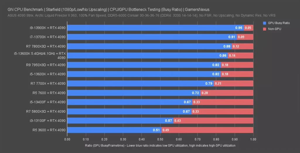 99% GPU & 20% CPU Utilization – Starfield Performance in Benchmarks!